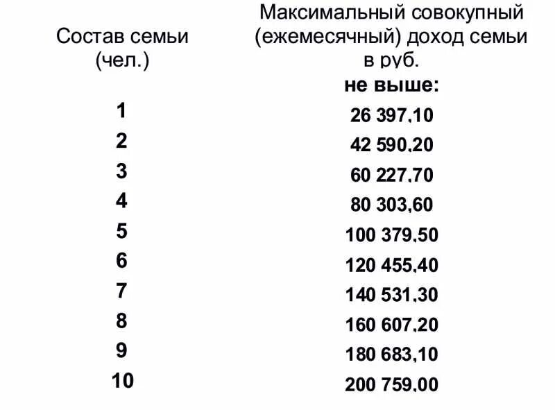 Максимальный доход семьи. Малоимущие семьи какой доход должен быть. Доход семьи для получения детского пособия. Какой доход семьи должен быть для получения статуса малоимущей. Какой доход должен быть для получения детского пособия.