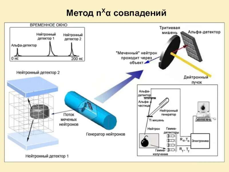 Метод совпадений. Метод меченных нейтронов. метод совпадения измерений это. метод совпадения в метрологии.