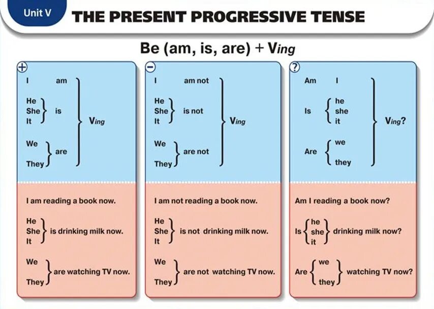 Present Progressive правило. Present Progressive таблица. Present Progressive Tense в английском. Таблица present Progressive в английском. Unit 5 reading