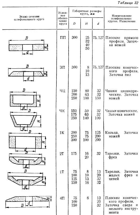 Профили шлифовальных кругов. Типоразмеры шлифовальных кругов. Формы шлифовальных кругов таблица. Шлифовальные круги Размеры таблица. Диаметр шлифовального круга.