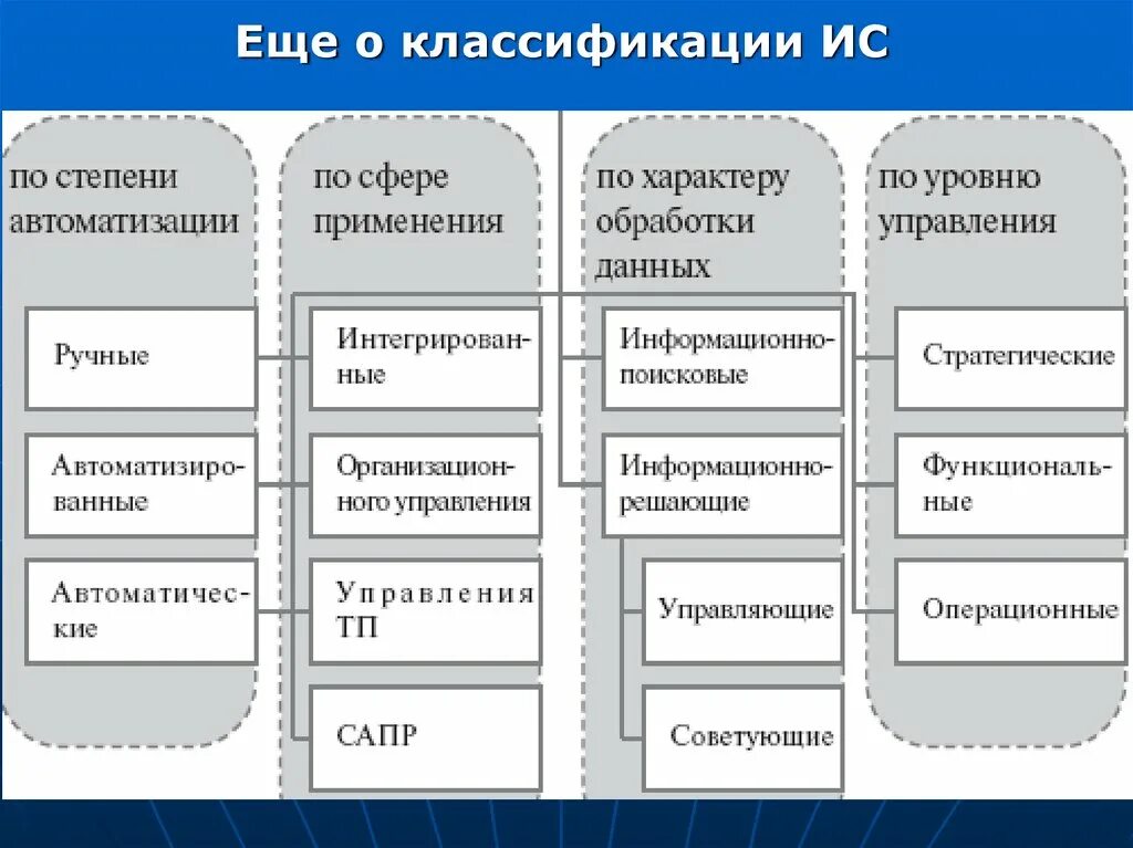 Уровни автоматизации производства. Классификация по степени автоматизации. Классификация по показателям автоматизации. Информационные системы по степени автоматизации. Уровни автоматики