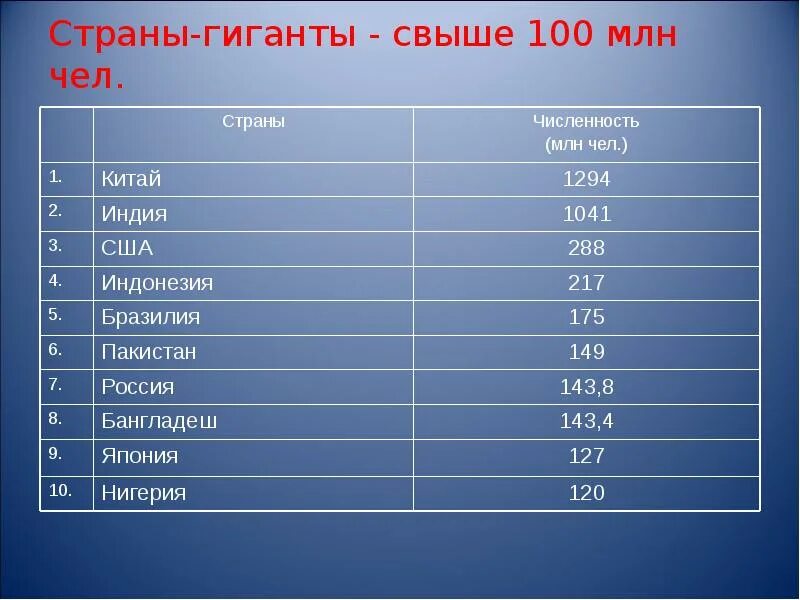 Менее крупные. Страны гиганты. Страны гиганты страны. Страны гиганты по численности. Государства гиганты по населению.