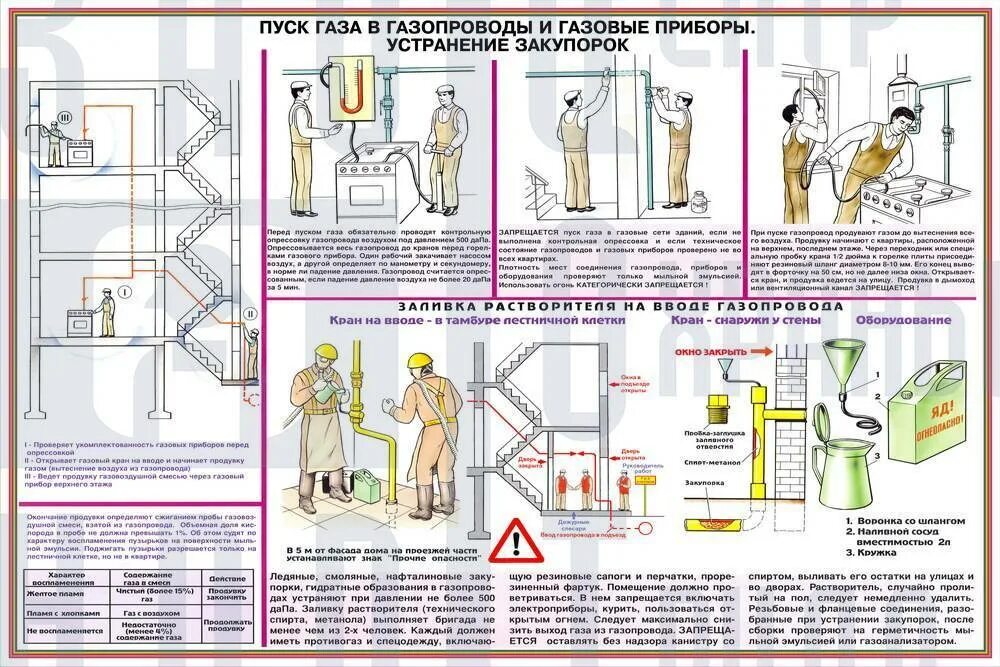Пуск газа котельным. Плакаты безопасности в газовом хозяйстве. безопасность работ в газовом хозяйстве. порядок пуска газа в жилой дом. техника безопасности газ.