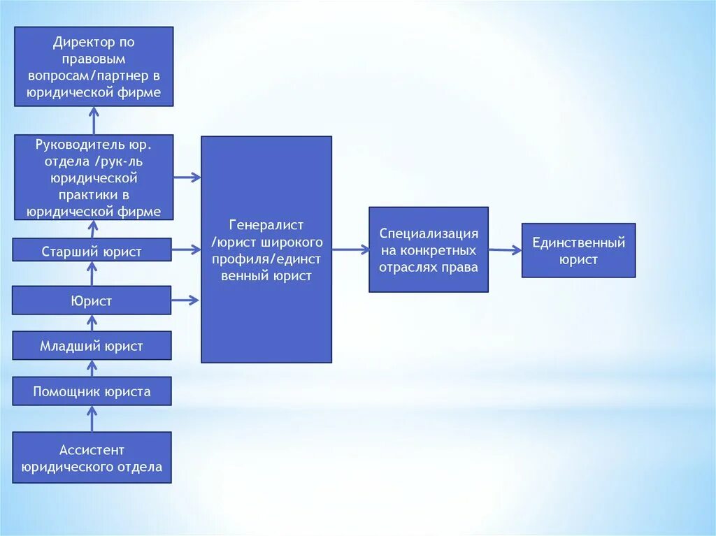 Организация правовой отдел. Иерархия юридического отдела. Структура работы юридического отдела. Организационная структура юридического отдела. Структура юридической компании.