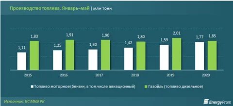 Производство бензина