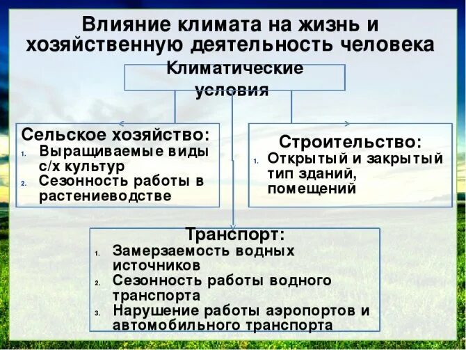 Оценка природных условий для жизни населения. Влияние деятельности человека на климат. Влияние климатических условий на жизнь людей. Влияние климата на жизнь и деятельность человека. Влияние природных условий на хозяйственную деятельность.