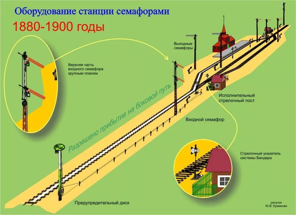 Сигнализация на железной дороге. Схема семафора на железной дороге. Семафор Железнодорожный конструкция. Железнодорожные сигналы. Сигналы семафора на железной.