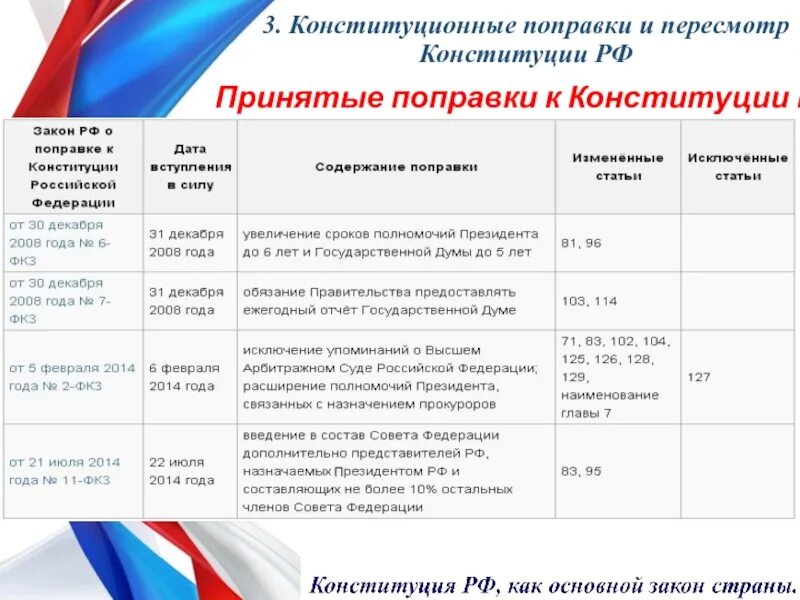 В каком году приняты поправки в конституцию. Изменения конституции 1993. поправки в конституцию.