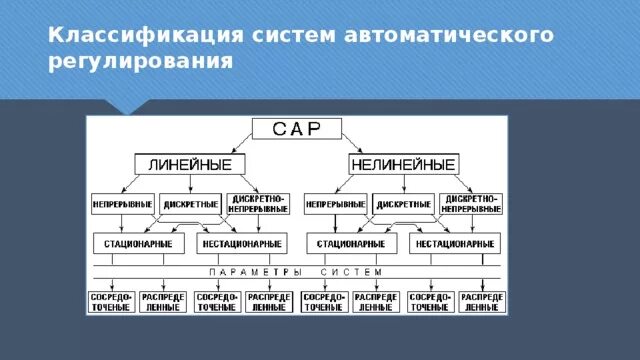 Классификация автоматики. Классификация систем. Классификация автоматических систем. Классификация элементов систем автоматического управления. Системы регулирования типы.