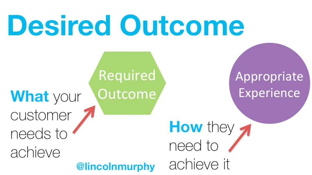 Desired project. Desired outcome. desired. картинки outcomes для описания. customer development.