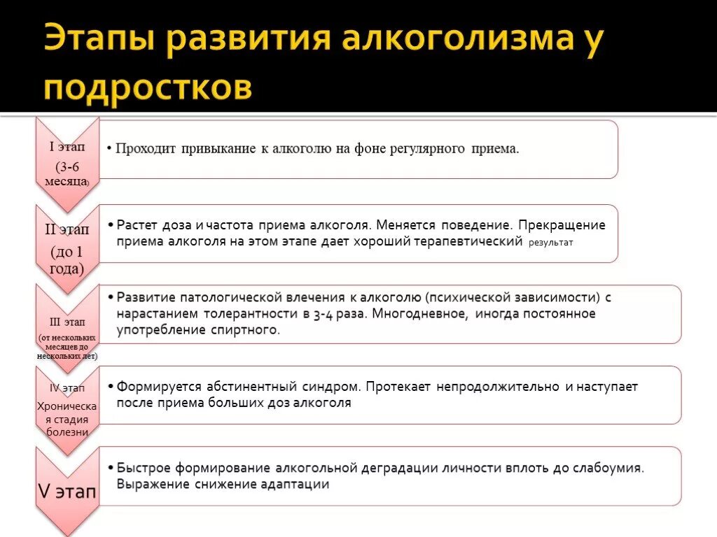 Принятие зависимости. Этапы формирования алкогольной зависимости. Фазы развития алкоголизма. Этапы формирования алкогольной аддикции. Стадии алкогольной зависимости схема.