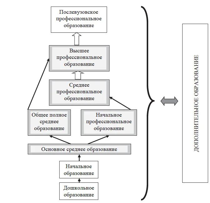 Схема непрерывного образования в России. Структура системы непрерывного образования схема. Структура непрерывного образования в России. Система образования в России схема.