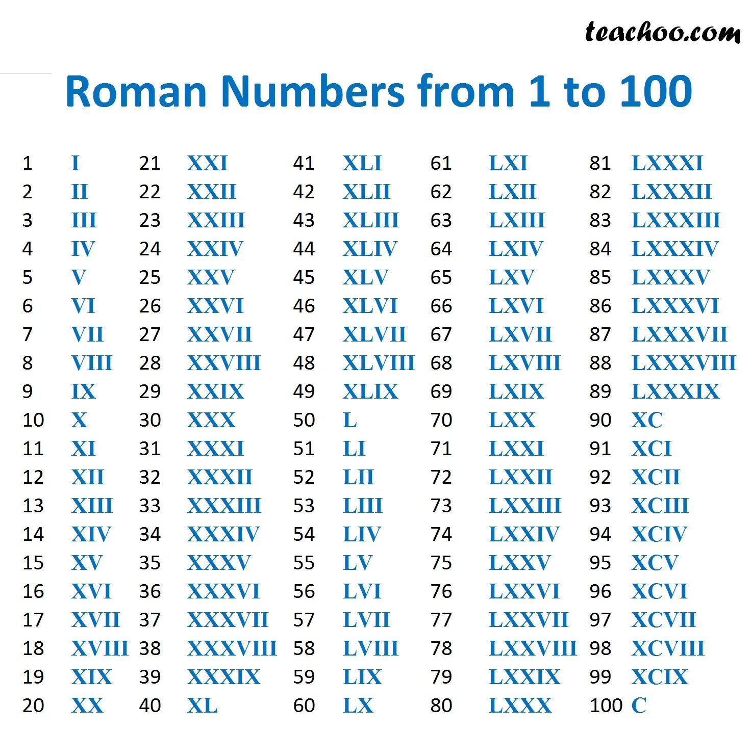 Roman numbers 1-1000. Таблица римских цифр от 1 до 100. Roman numbers 1 to 100. Римские числа от 1 до 100. Should multiply to 35