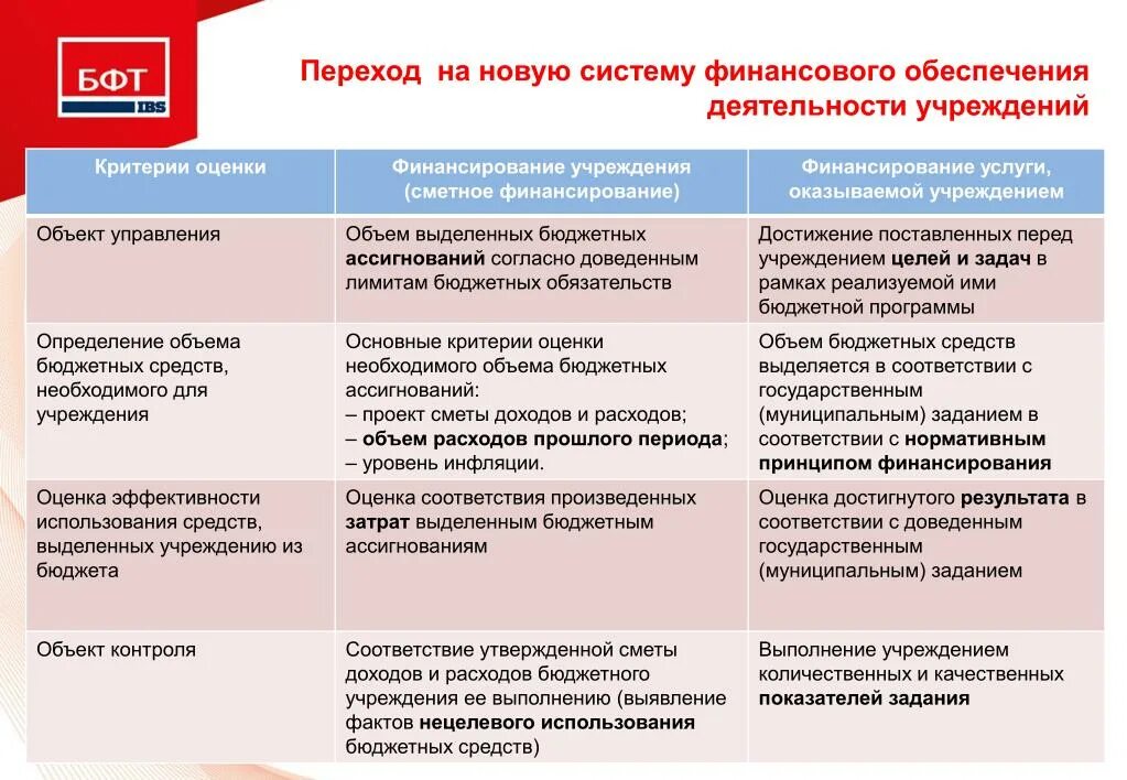 Финансирование способ обеспечения предприятия денежными средствами. Способы финансирования учреждений. Сметное финансирование образовательного учреждения. Достоинства сметного финансирования. Финансирование бюджетных учреждений.