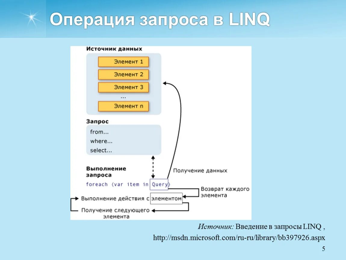 Карта источник данных. LINQ пример запроса. Введение запроса. Источник данных для запросов. LINQ В MSDN.