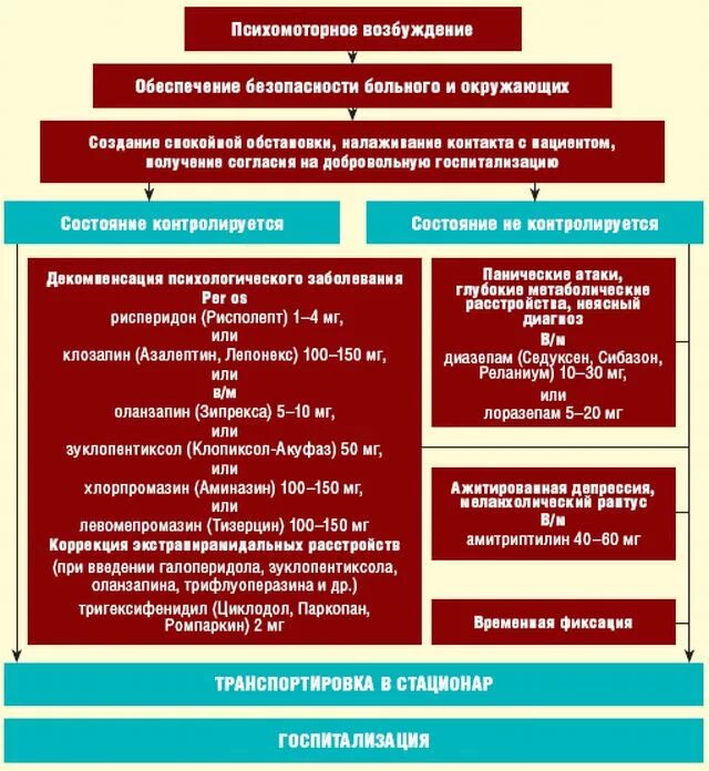 Неотложная помощь при психомоторном возбуждении алгоритм. Алгоритм неотложной помощи при аффективных расстройствах. Алгоритм оказания помощи психомоторном возбуждении. Алгоритм оказания экстренной помощи.