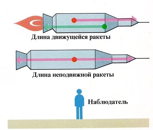 Примеры реактивного движения. L l0 корень из 1-v. Задачи по физике реактивное движение. Задачи по специальной теории относительности. При движении ракеты ее видимая для неподвижного.