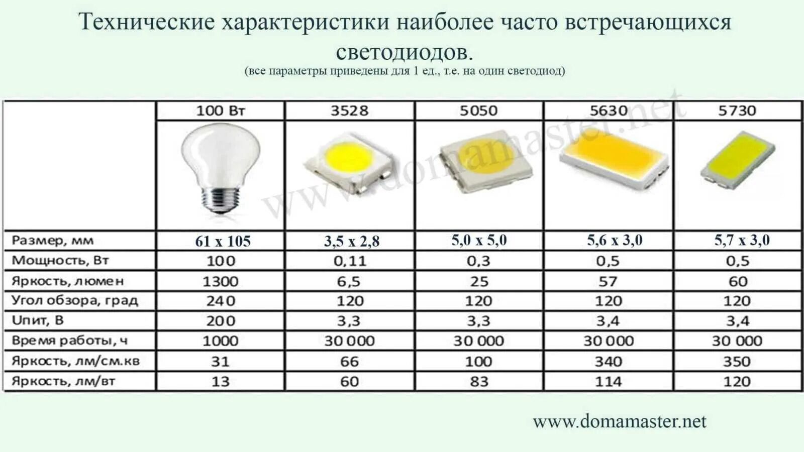 Почему мощность не совпадает с мощностью лампы. SMD светодиоды 50 вольт. Потребляемая мощность светодиода 2835 12v. Светодиод СМД 2835 параметры. Светодиоды SMD 5630 5730 параметры.