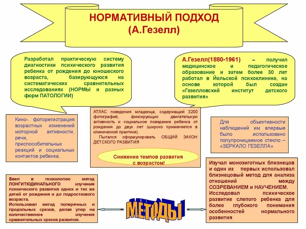 Нормы и патологии развития детей. Гезелл теория созревания. Нормативный подход в возрастной психологии (а. Гезелл).. Нормативный подход к развитию психики ребенка. Теория созревания Гезелла кратко.