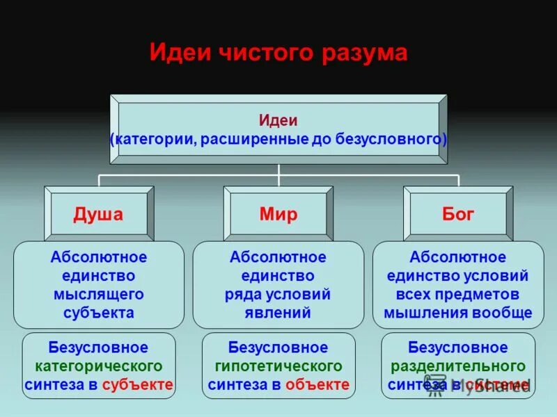 Идея чистого разума. Идеи чистого разума. каковы основные «идеи» чистого разума. основные идеи чистого разума. основные идеи критики чистого разума.