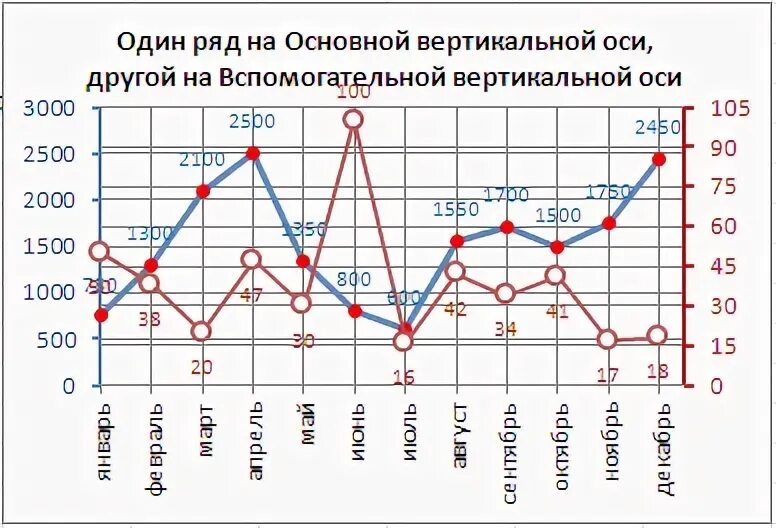 График с двумя осями y в excel. Построить диаграмму населения крыма.. как построить график ткт. построить диаграмму туризма забайкалья. как делать график по химии.