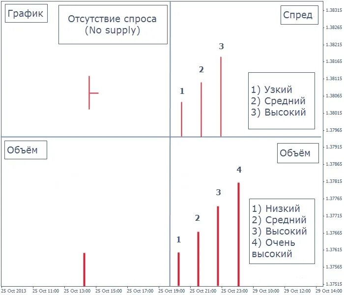 График бар. Диаграмма барный график. график отсутствий. барный анализ. паттерны vsa ап бар.