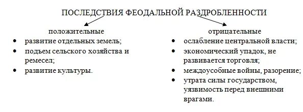 Плюсы и минусы раздробленности руси 6 класс. Последствия феодальной раздробленности в Европе. Причины и итоги феодальной раздробленности. Феодальная раздробленность итоги феодальной раздробленности. Феодальная раздробленность в Западной Европе итоги.