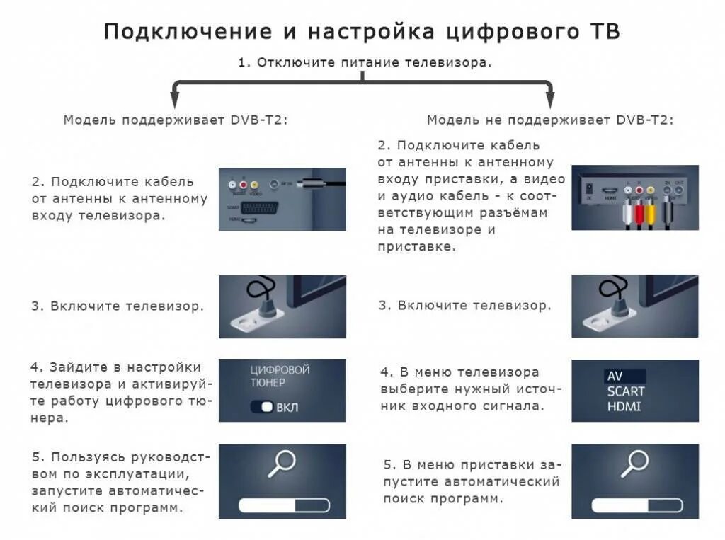 Подключить 20 цифровых каналов. Как настроить ТВ приставку. Ресивер для цифрового телевидения как настроить каналы на телевизоре. Как настроить приставку к телевизору. Настройки ТВ приставки цифровой.