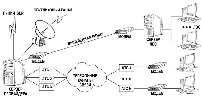 Выделенная линия связи. Схема кабель модема ТВ 11. Схема провайдер роутер модем телефонная станция. Модем сигнал линии связи. Схема способы подключения к сети интернет.