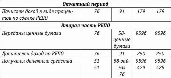 Сделка репо учет. Сделки репо. отчет репо. бухгалтерский учет торгового репо. размещение репо проводки в 1с.