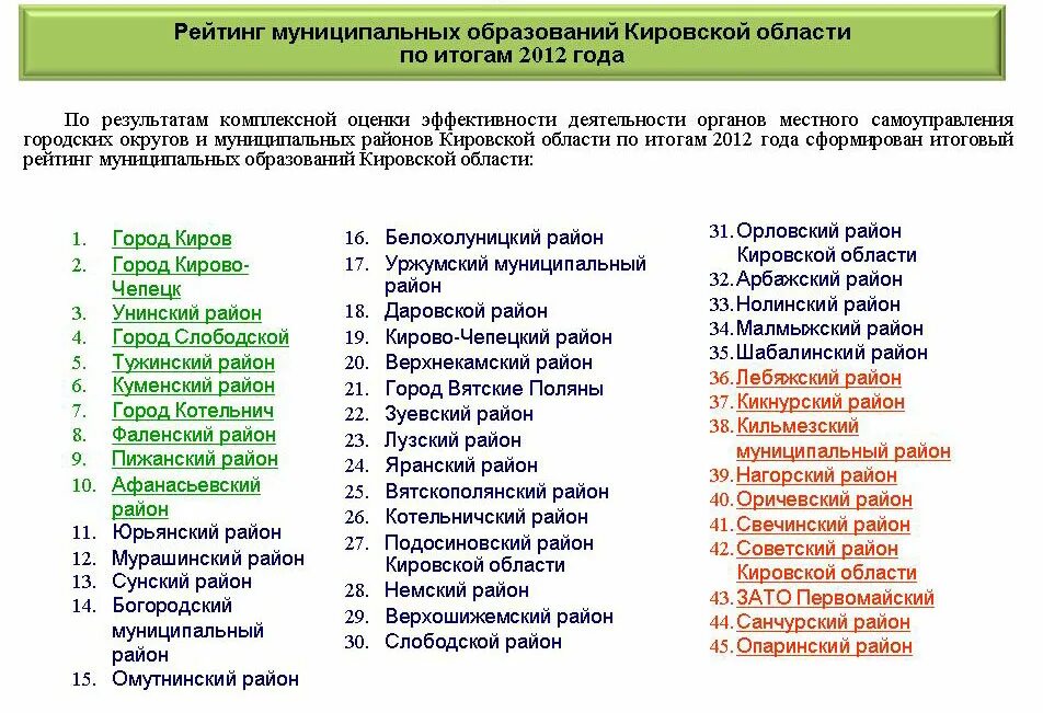 Города россии список область. Перечень районов Кировской области. Районы Кировской области список. Города Кировской области список. Муниципальные образования Кировской области.