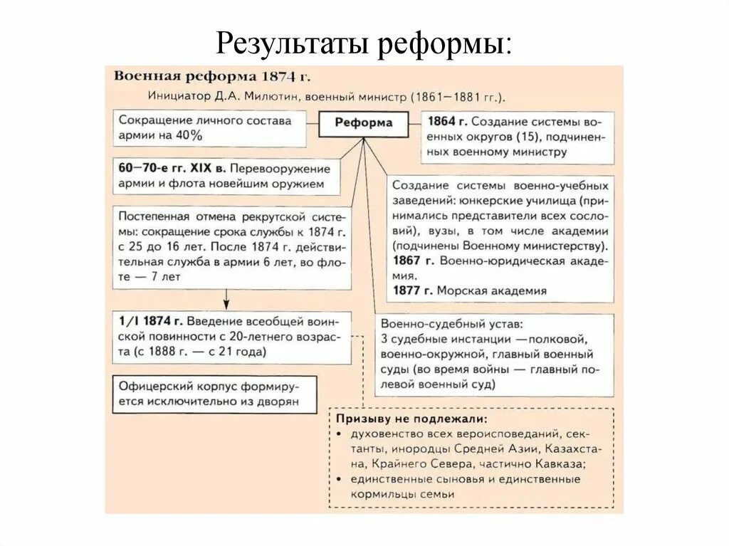 Что изменила военная реформа