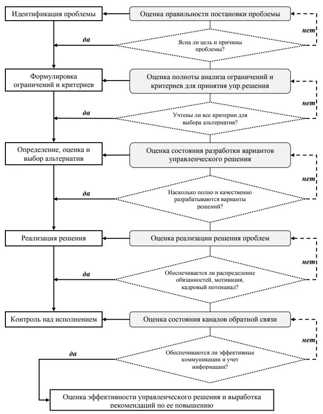 Эффективность принятия решений. Алгоритм процесса оценки эффективности управления. Эффективность управленческого решения курсовая. Качество и эффективность управленческих решений.