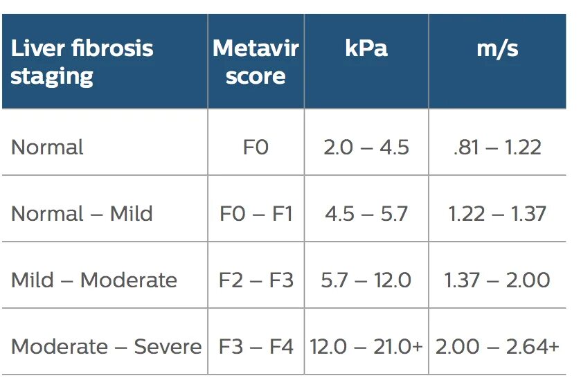 Сколько живут фиброзом 4. Стадии фиброза печени по шкале metavir. F 4 стадии фиброза печени по шкале метавир. Фиброз печени f1 по шкале metavir. Фиброз печени f2 по шкале метавир что это такое.