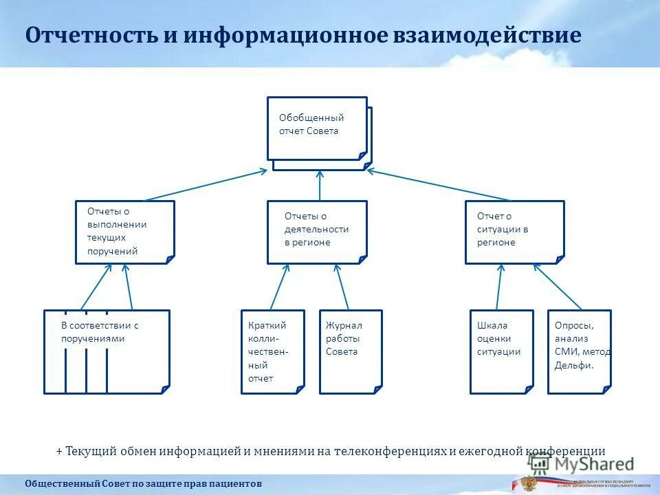 Модель оценки ситуации