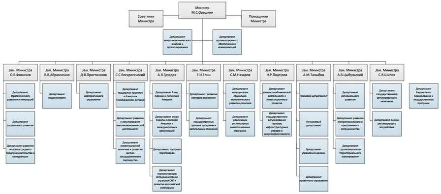 Структура Министерства экономического развития РФ схема. Организационная структура Министерства экономического развития РФ. Состав органов Министерства экономического развития РФ. Структура Минэкономразвития РФ схема 2020. Министерство экономического развития россии департаменты