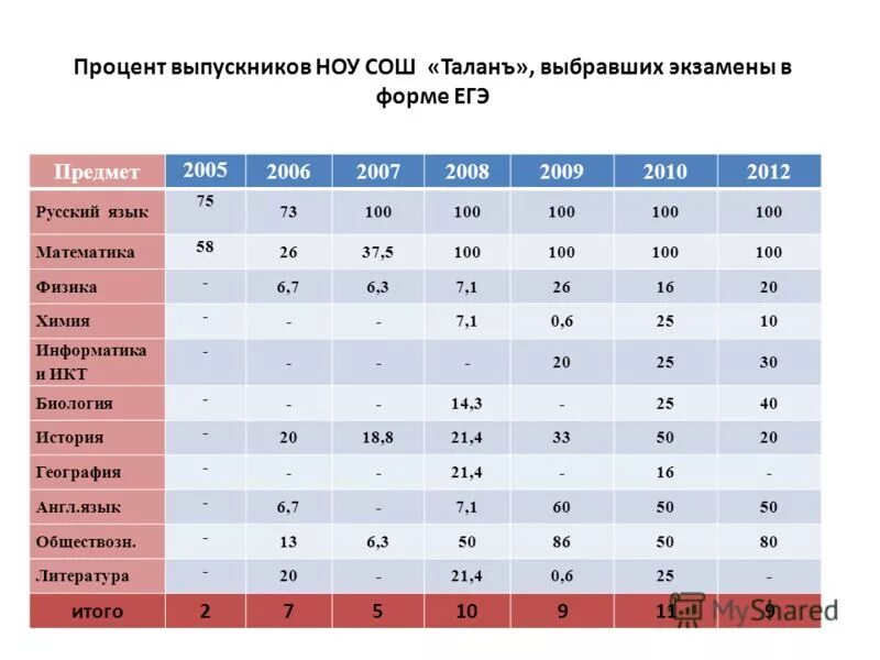 Тест предметы егэ. Таблица выбора предметов егэ. таблица экзамены по выбору 9 класс. таблица выбора экзаменов 2025.