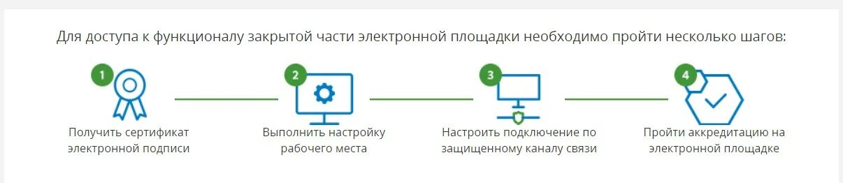 Закрытые электронные площадки. Аст гоз аккредитация. пройти аккредитацию на электронной площадке. площадки гоз.