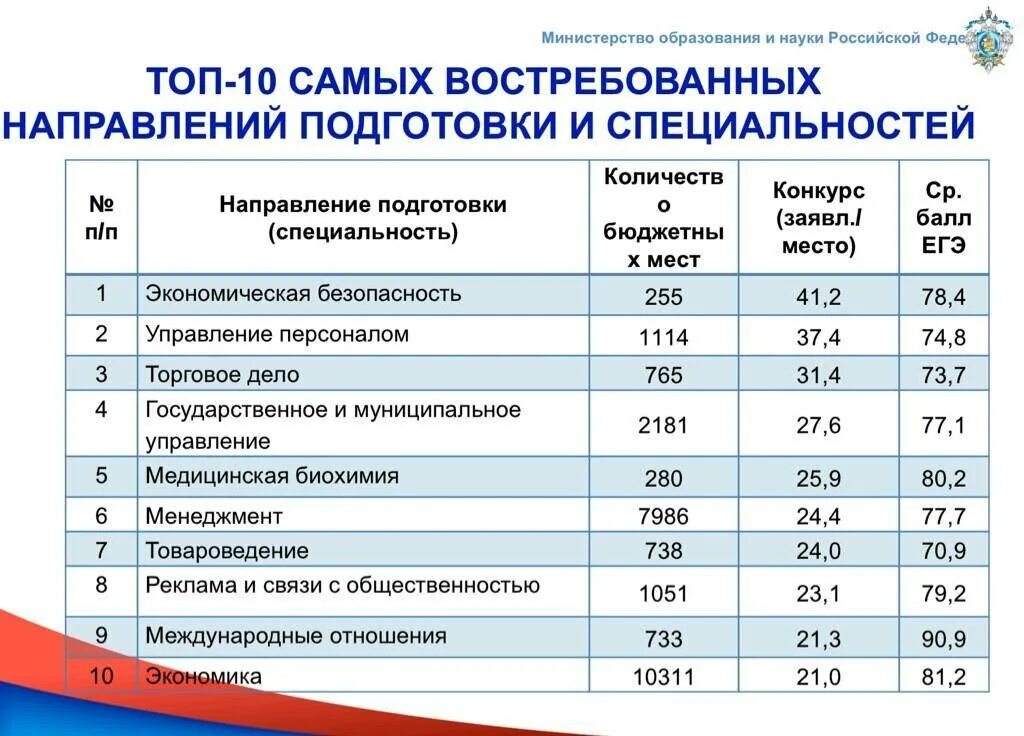 Ранхигс вступительные экзамены. Специальность проходной балл. Проходной балл и профессии. Специальность в университете это. Поступил на бюджет в университет.