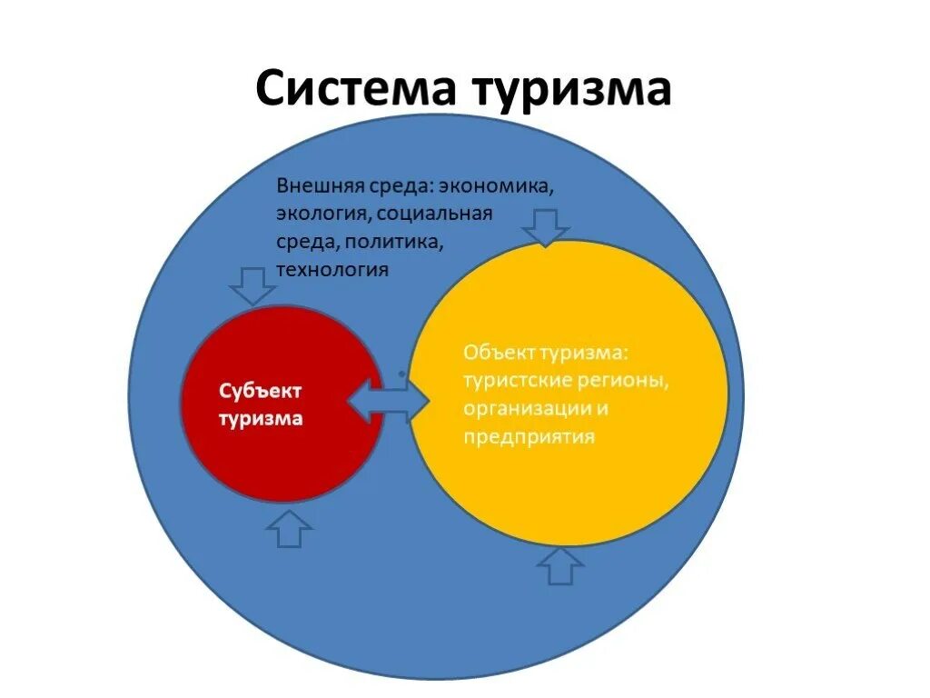 Социально экономическое окружение. Система для туризма. Система управления туризмом. Субъект и объект туризма. Внешняя среда туристского предприятия.