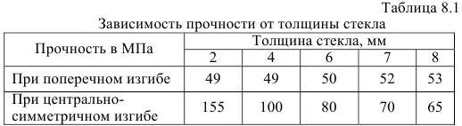Прочность закаленного стекла. Прочность закаленного стекла