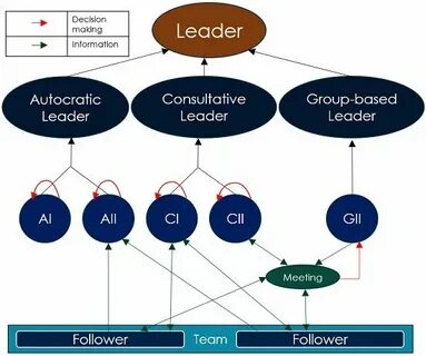 Decision making theory