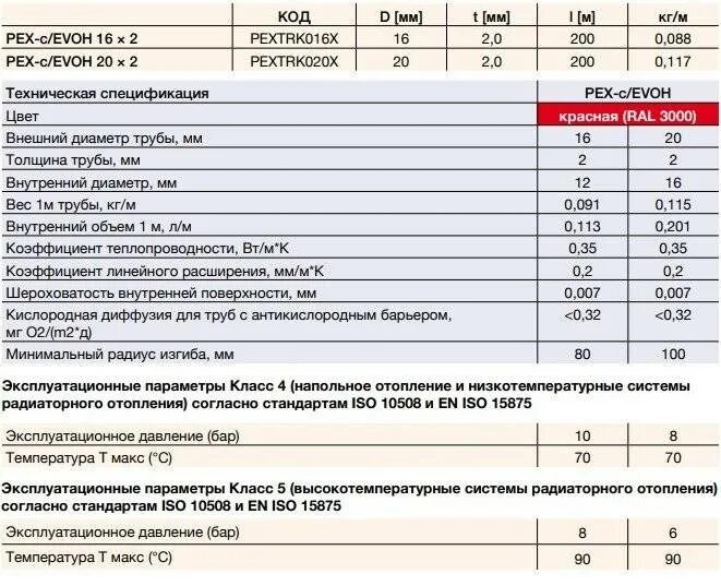 Внутренний диаметр трубы из сшитого полиэтилена 16. Внутренний диаметр сшитого полиэтилена 20. Трубы из сшитого полиэтилена для отопления внутренний диаметр. Внутренний диаметр труб сшитого полиэтилена для отопления. Срок службы металлопластиковых