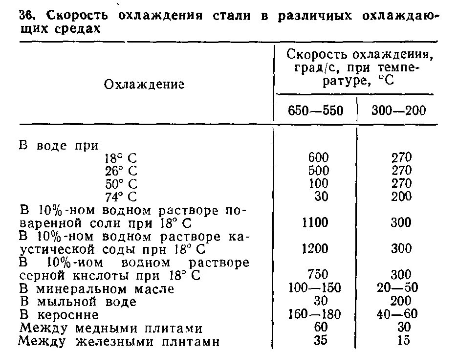 Скорость охлаждения стали в различных средах. Скорость охлаждения металла при термообработке. Скорость охлаждения стали при закалке. Таблица скоростей охлаждения закалка.