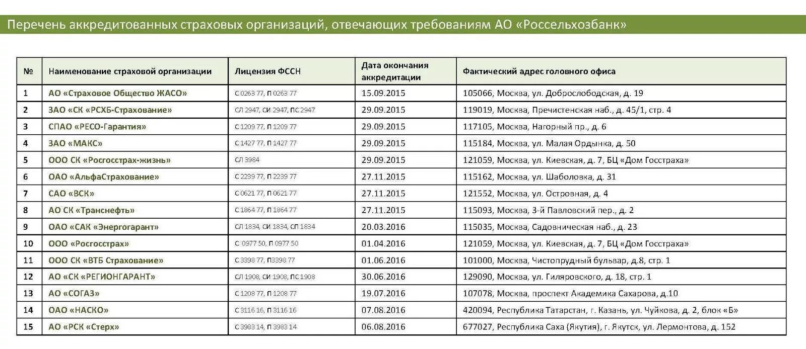 Россельхозбанк страховые компании. Перечень страховых компаний. Перечень аккредитованных страховых компаний Сбербанка. Список аккредитованных компаний. Реестр страховых организаций.