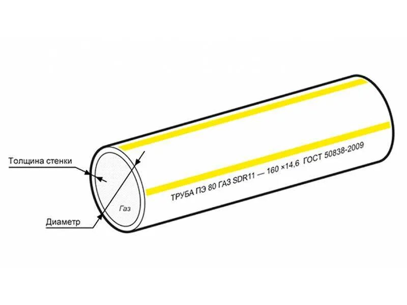 Труба 160 толщина стенки. Маркировка газовых полиэтиленовых труб. Толщина стенки трубы SDR 11. Маркировка ПЭ труб для газа. Маркировка ПЭ труб.