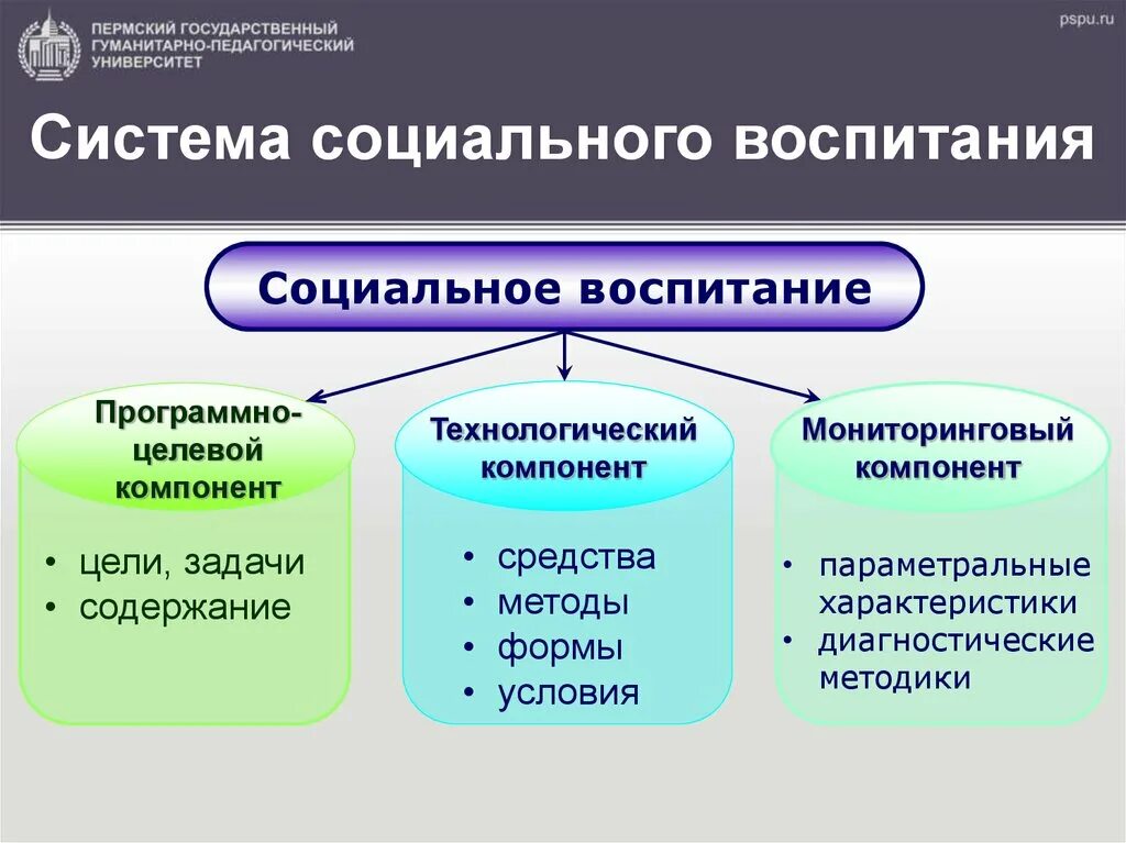 Механизмы социального воспитания. Методы соц воспитания. Формы социального воспитания. Методы общественного воспитания.