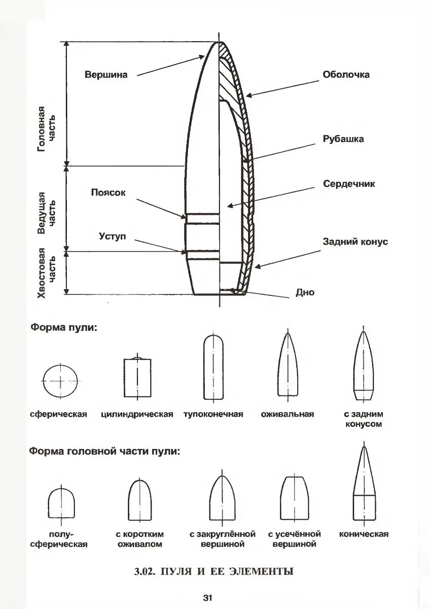 Полусферическая форма головной части пули. Калибр. Формы пуль. Формы пуль. Формы и типы пуль.