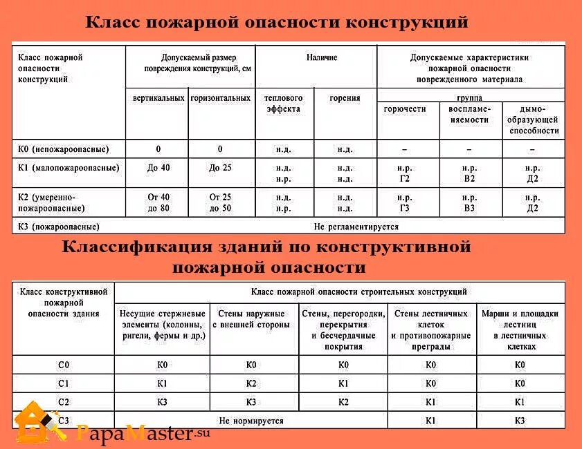 Пожарные нормы жилого дома. С1 класс конструктивной пожарной опасности здания. Класс по конструктивной пожарной опасности с0. II степени огнестойкости, класса конструктивной пожарной опасности с0. Класс пожарной опасности строительных конструкций к0.