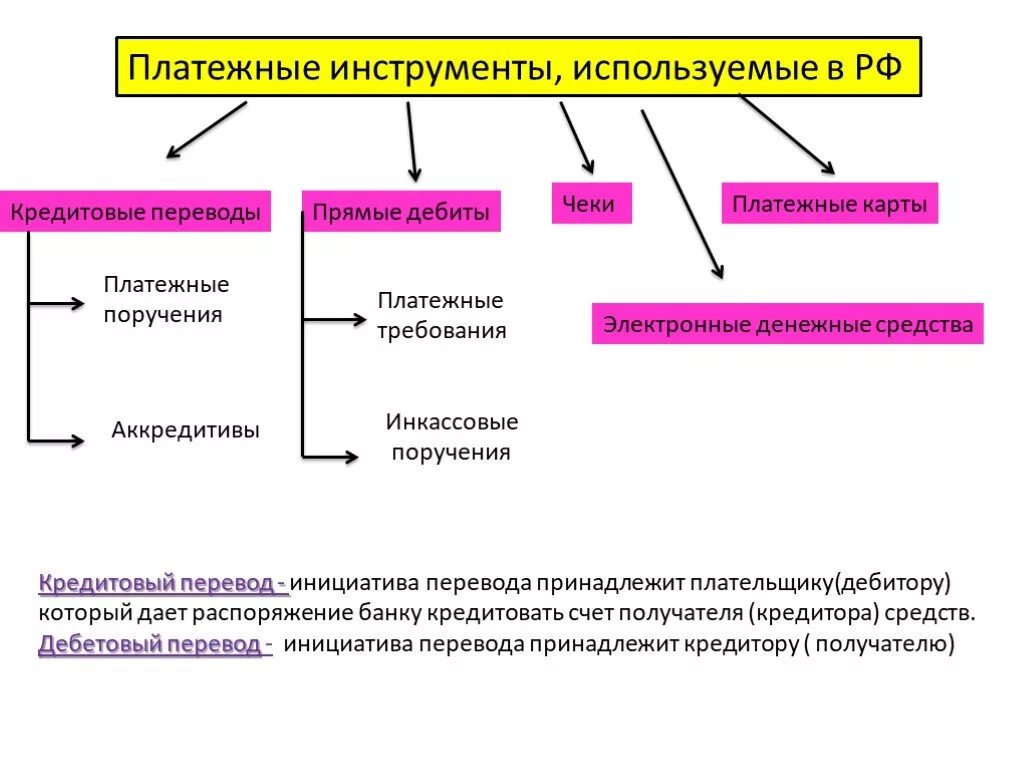 Что относится к платежным инструментам. Виды платежных инструментов. Платежные инструменты в РФ. Виды безналичных платежных инструментов. Что относится к электронным платежам